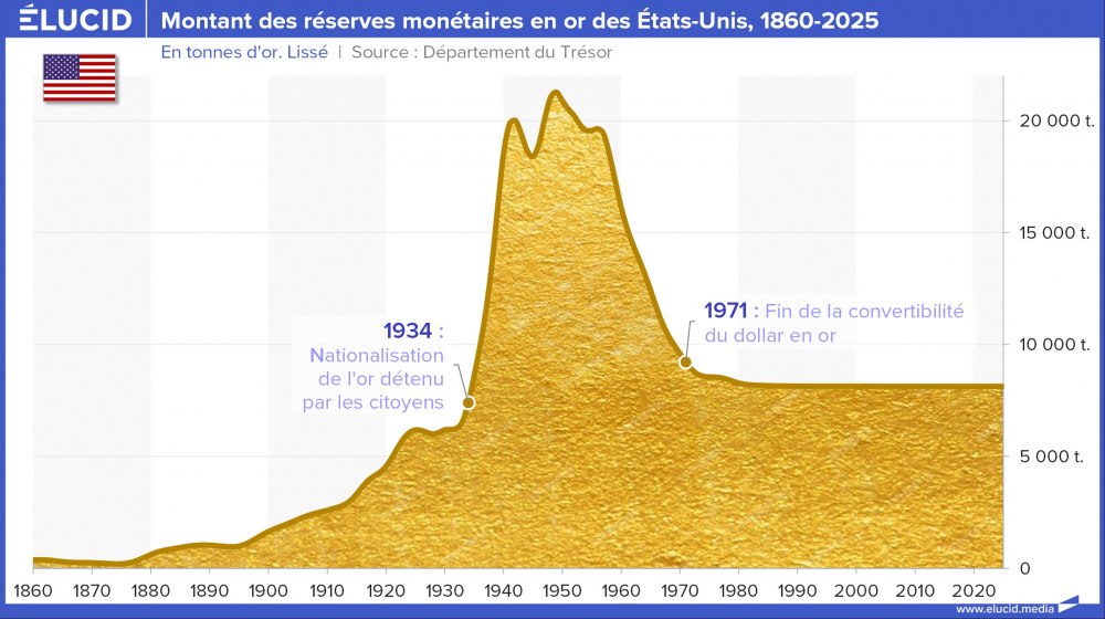 Montant des réserves monétaires en or des États-Unis, 1860-2025