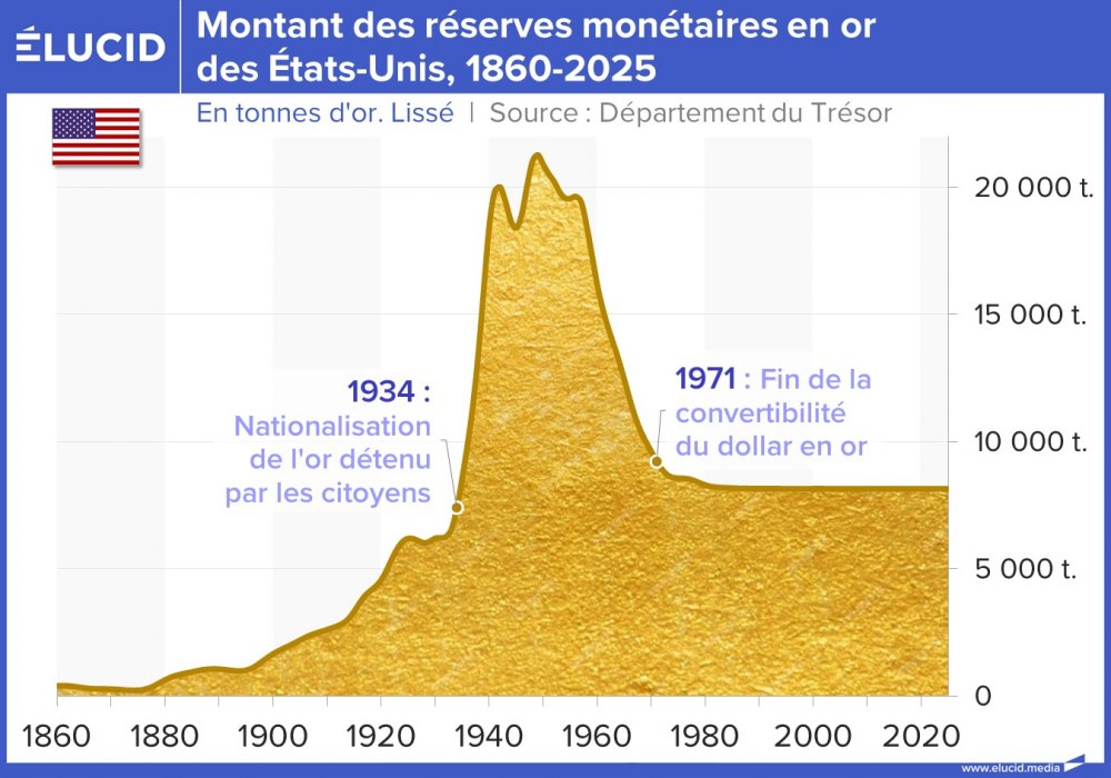 Montant des réserves monétaires en or des États-Unis, 1860-2025