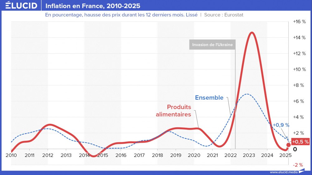 Inflation en France, 2010-2025