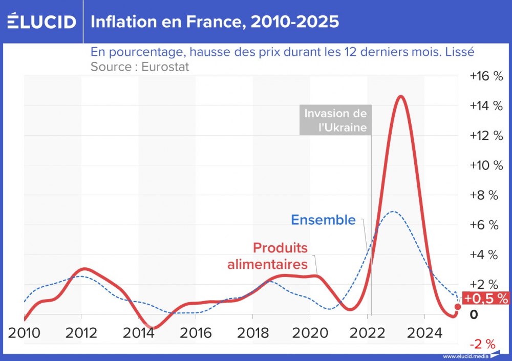 Inflation en France, 2010-2025