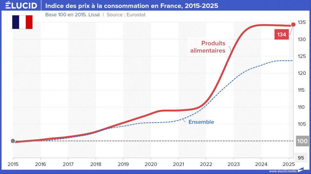 Indice des prix à la consommation en France, 2015-2025