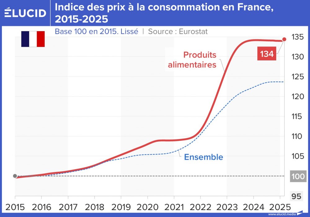 Indice des prix à la consommation en France, 2015-2025