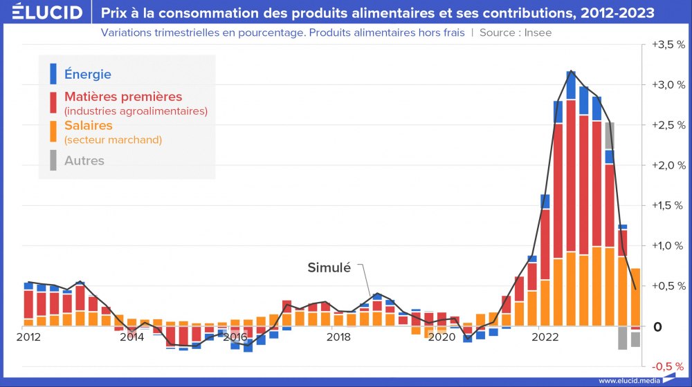 Prix à la consommation des produits alimentaires et ses contributions, 2012-2023