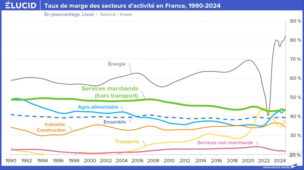 Taux de marge des secteurs d'activité en France, 1990-2024