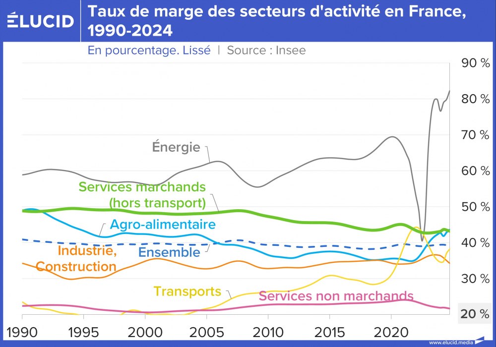 Taux de marge des secteurs d'activité en France, 1990-2024