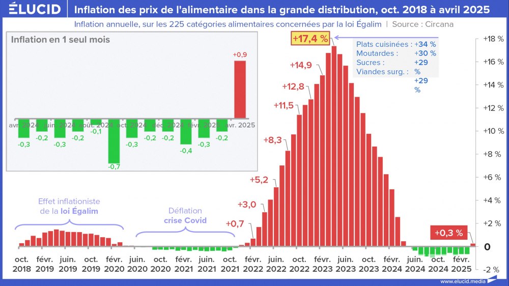 Inflation des prix de l'alimentaire dans la grande distribution, oct. 2018 à avril 2025