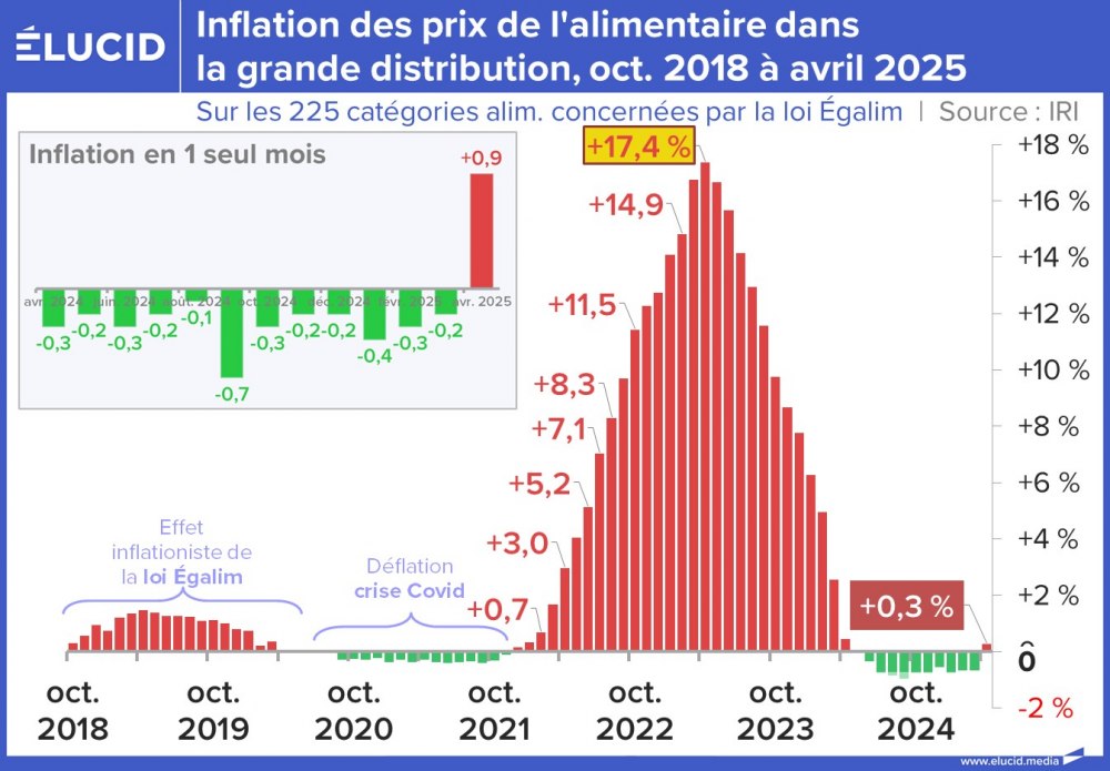 Inflation des prix de l'alimentaire dans la grande distribution, oct. 2018 à avril 2025