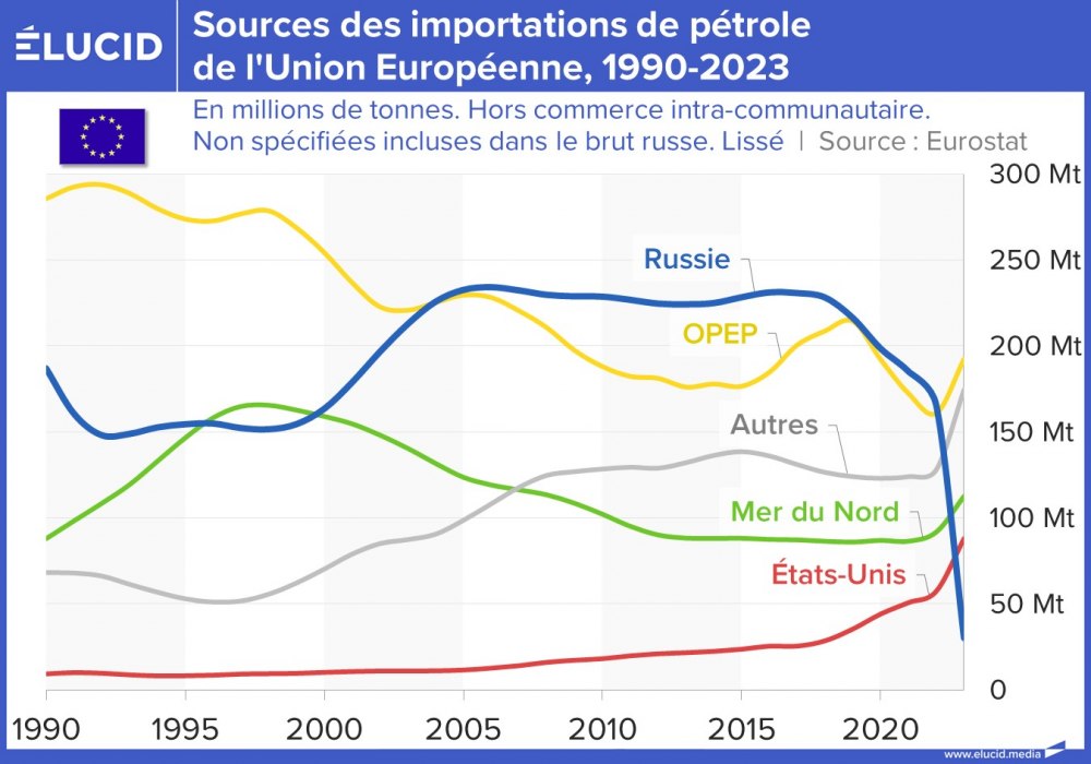 Sources des importations de pétrole de l'Union européenne, 1990-2023