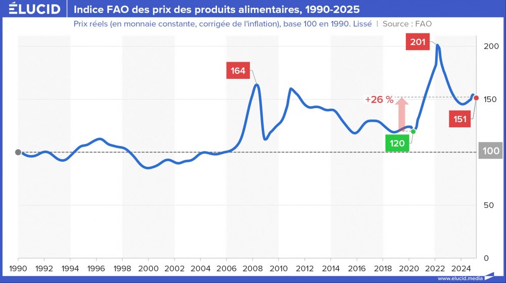 Indice FAO des prix des produits alimentaires, 1990-2025