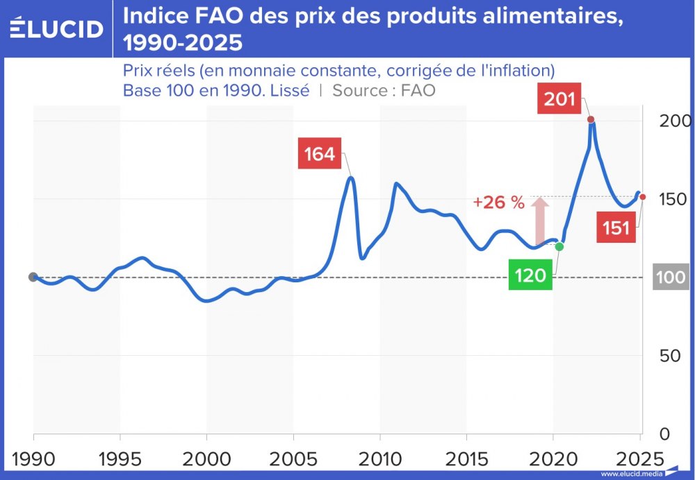 Indice FAO des prix des produits alimentaires, 1990-2025