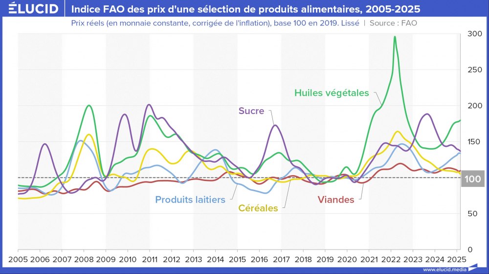 Indice FAO des prix d'une sélection de produits alimentaires, 2005-2025