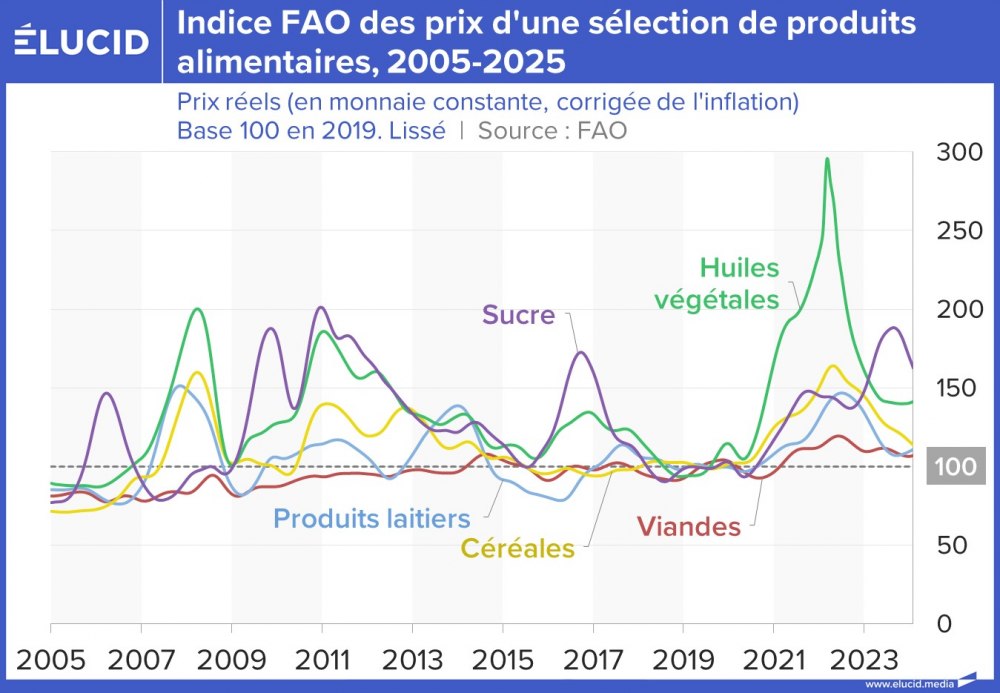 Indice FAO des prix d'une sélection de produits alimentaires, 2005-2025