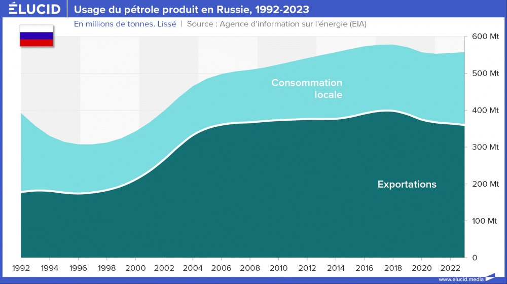 Usage du pétrole produit en Russie, 1992-2023