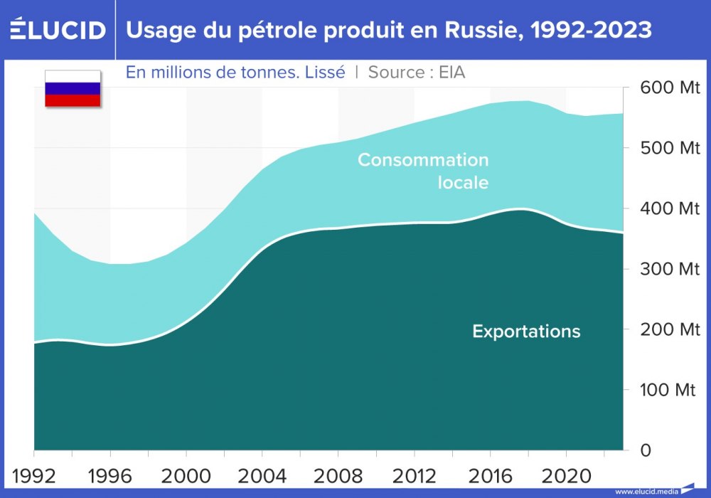 Usage du pétrole produit en Russie, 1992-2023