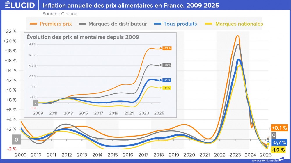 Inflation annuelle des prix alimentaires en France, 2009-2025