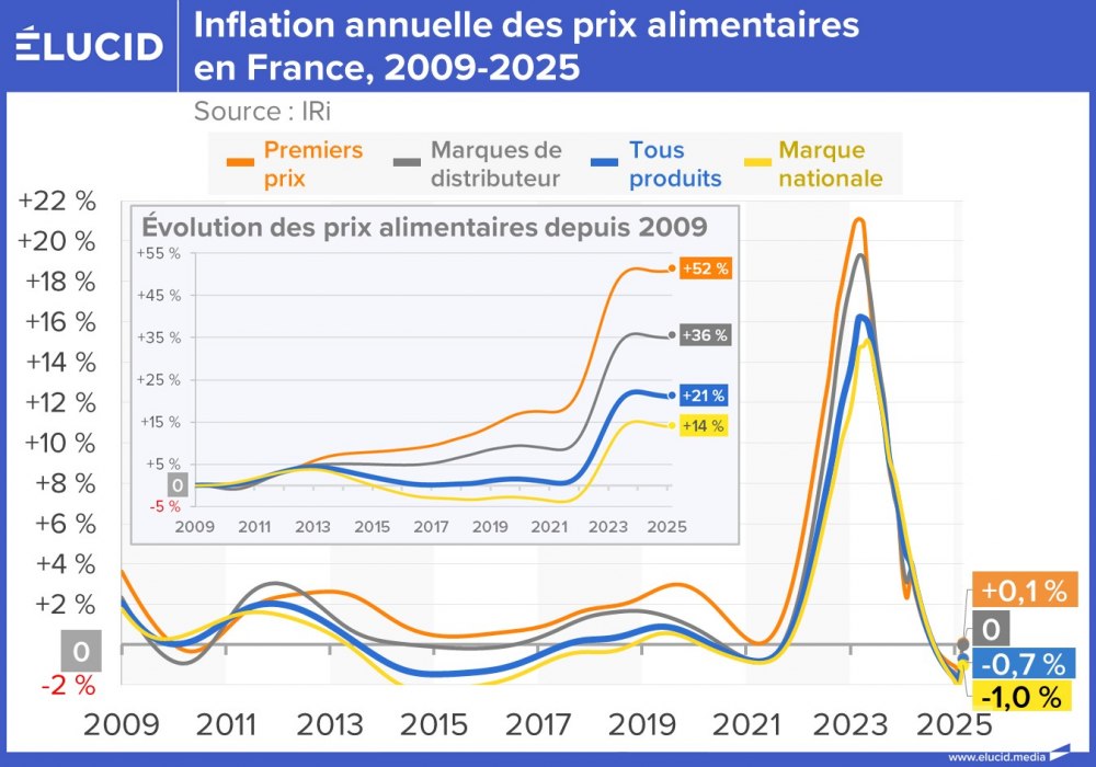 Inflation annuelle des prix alimentaires en France, 2009-2025