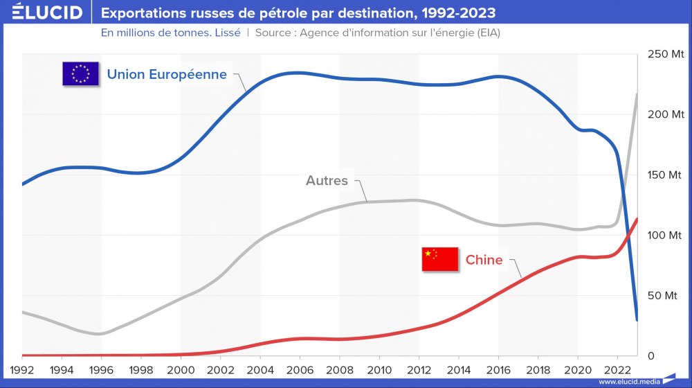 Exportations russes de pétrole par destination, 1992-2023