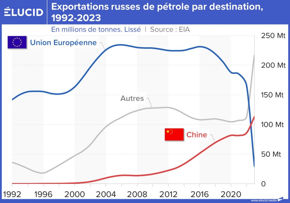 Exportations russes de pétrole par destination, 1992-2023