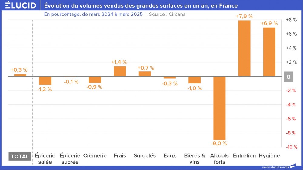 Évolution du volumes vendus des grandes surfaces en un an en France, 2025
