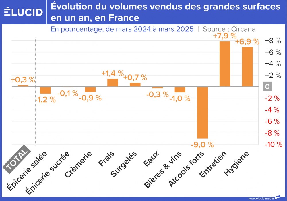 Évolution du volumes vendus des grandes surfaces en un an en France, 2025