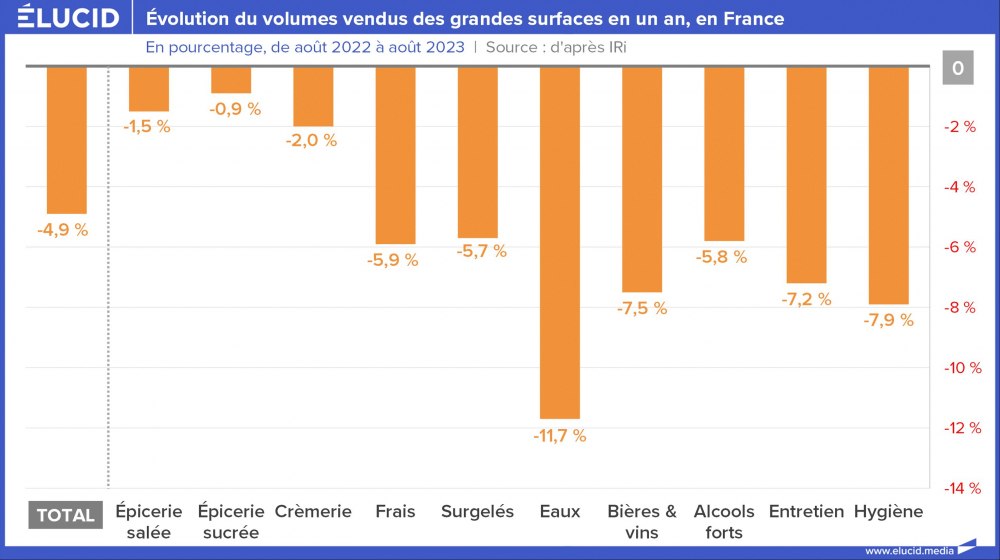 Évolution du volumes vendus des grandes surfaces en un an en France, 2023