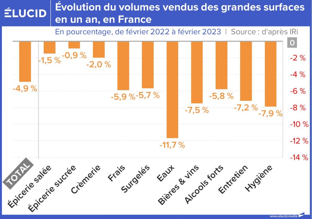 Évolution du volumes vendus des grandes surfaces en un an en France, 2023