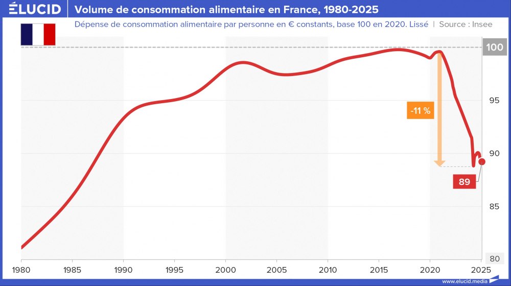 Volume de consommation alimentaire en France, 1980-2025