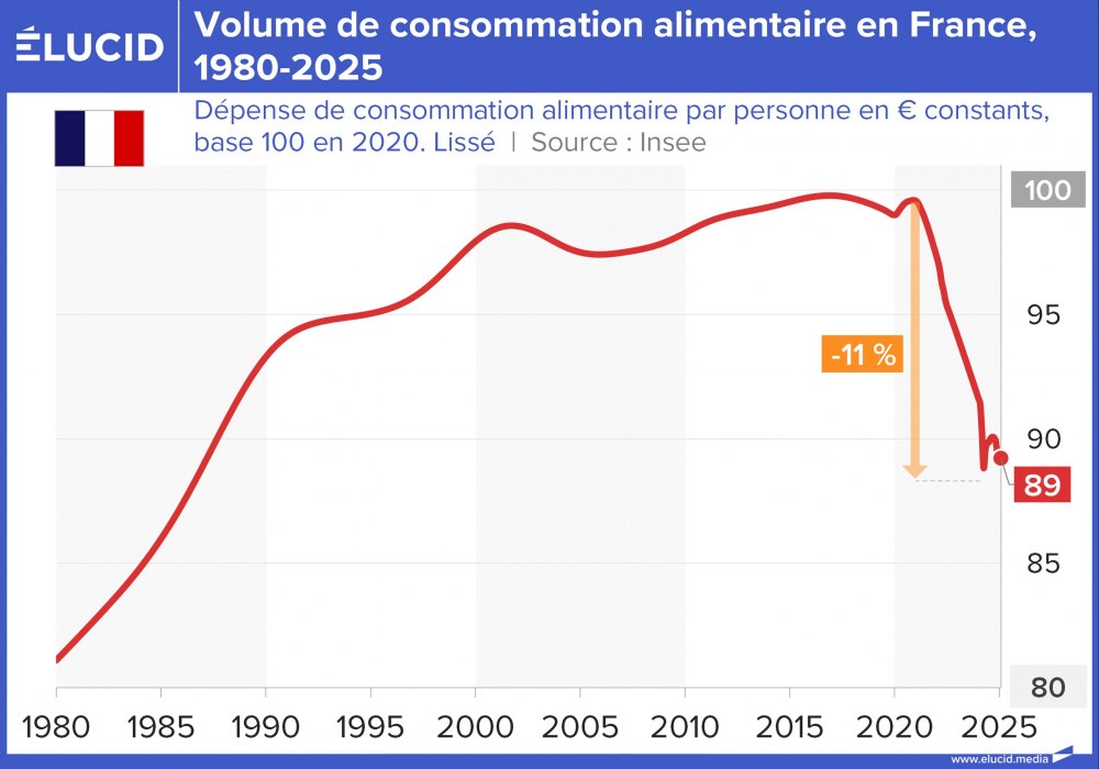 Volume de consommation alimentaire en France, 1980-2025
