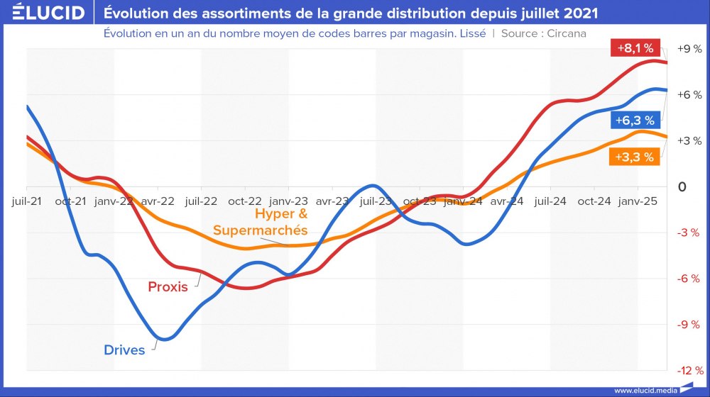 Évolution des assortiments de la grande distribution depuis juillet 2021