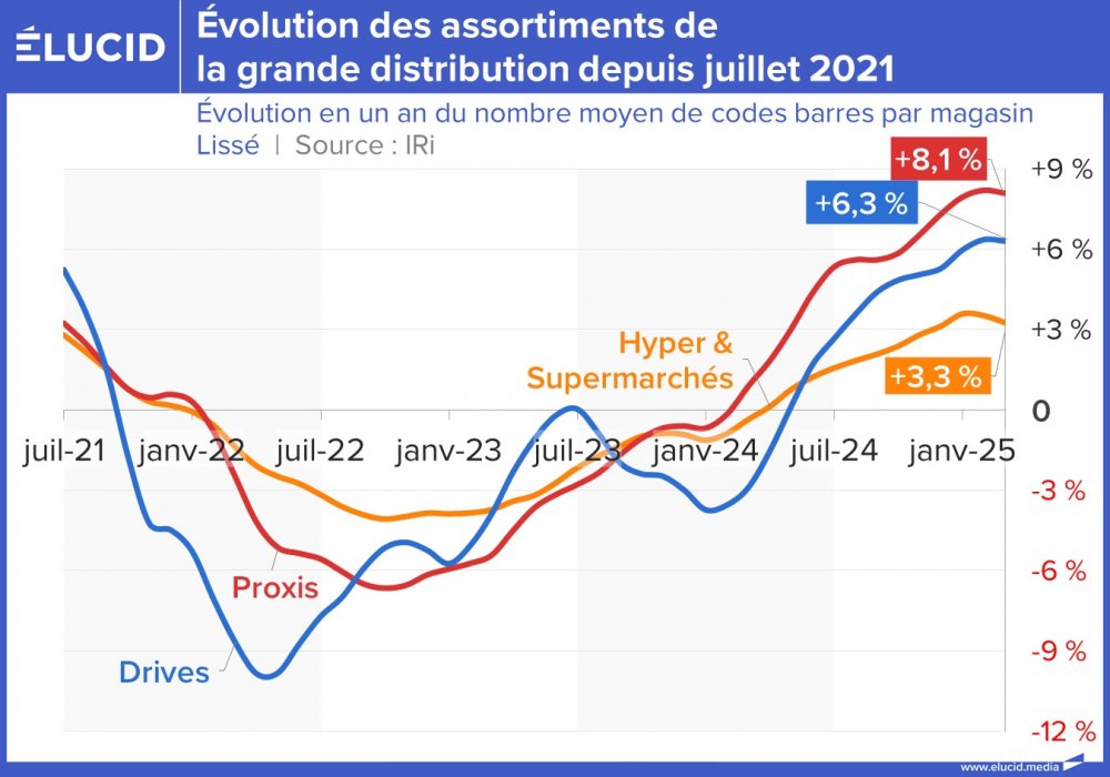 Évolution des assortiments de la grande distribution depuis juillet 2021