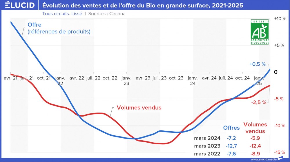 Évolution des ventes et de l'offre du Bio en grande surface, 2021-2025