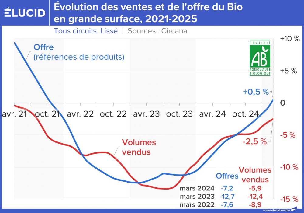 Évolution des ventes et de l'offre du Bio en grande surface, 2021-2025