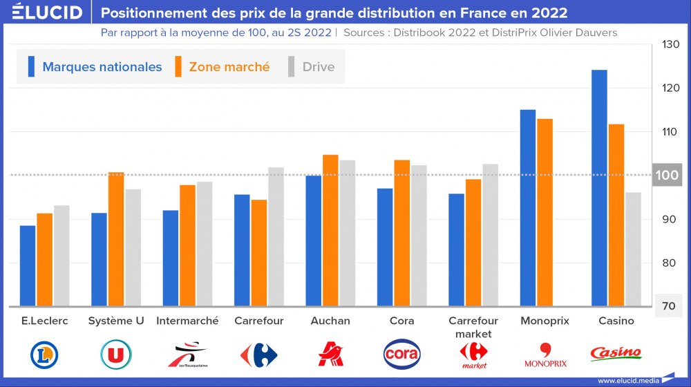 Positionnement des prix de la grande distribution en France en 2022