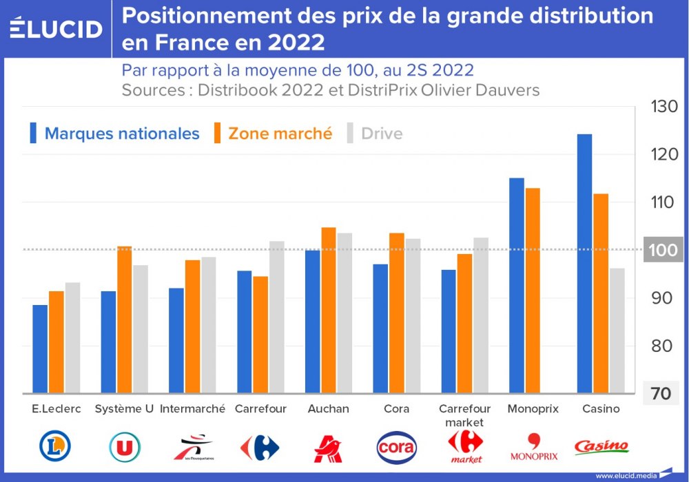 Positionnement des prix de la grande distribution en France en 2022