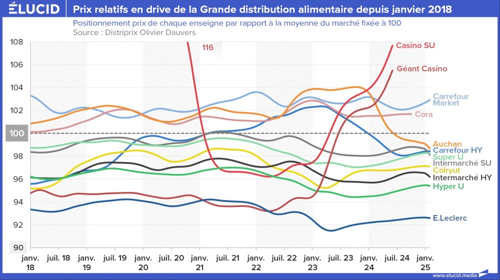 Prix relatifs en drive de la Grande distribution alimentaire depuis janvier 2018