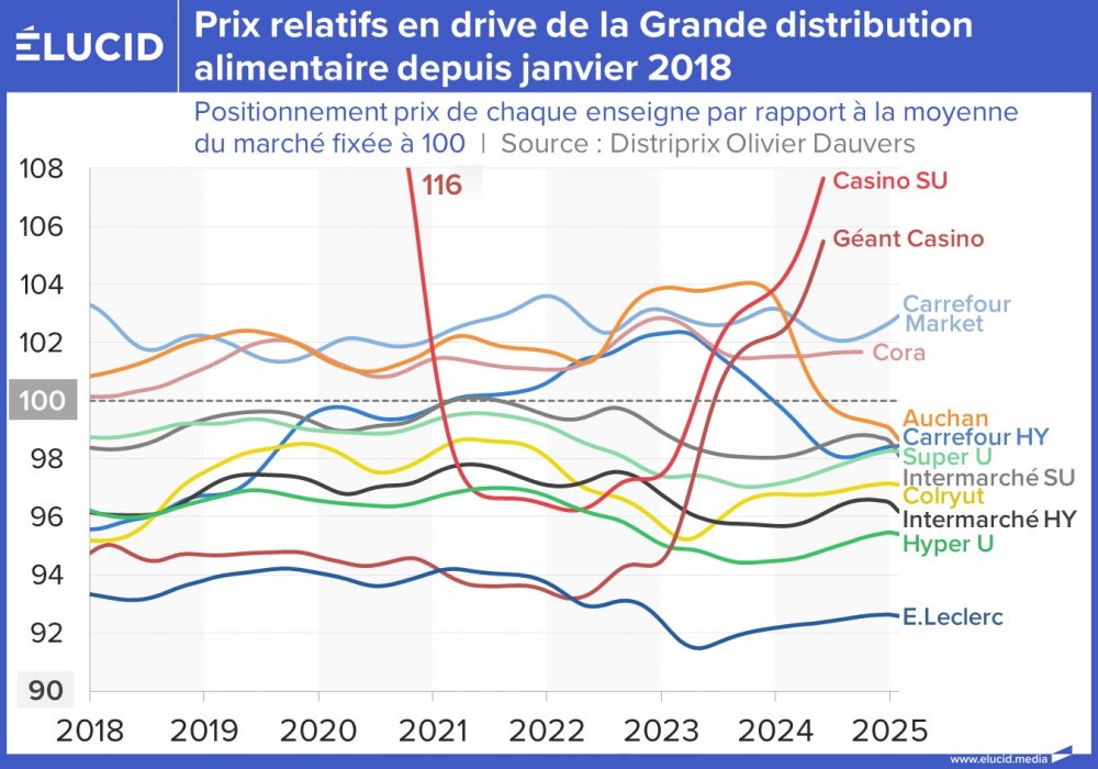 Prix relatifs en drive de la Grande distribution alimentaire depuis janvier 2018