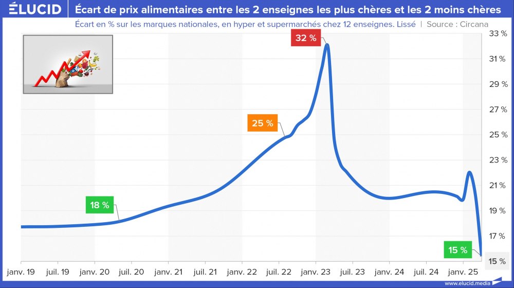 Écart de prix alimentaires entre les 2 enseignes les plus chères et les 2 moins chères