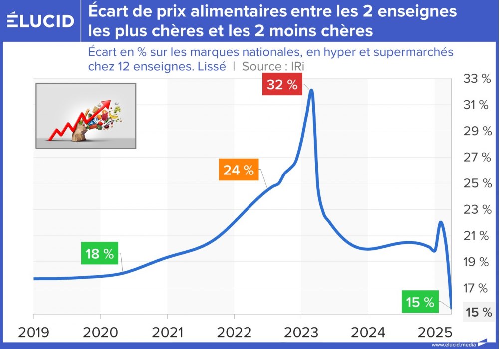 Écart de prix alimentaires entre les 2 enseignes les plus chères et les 2 moins chères