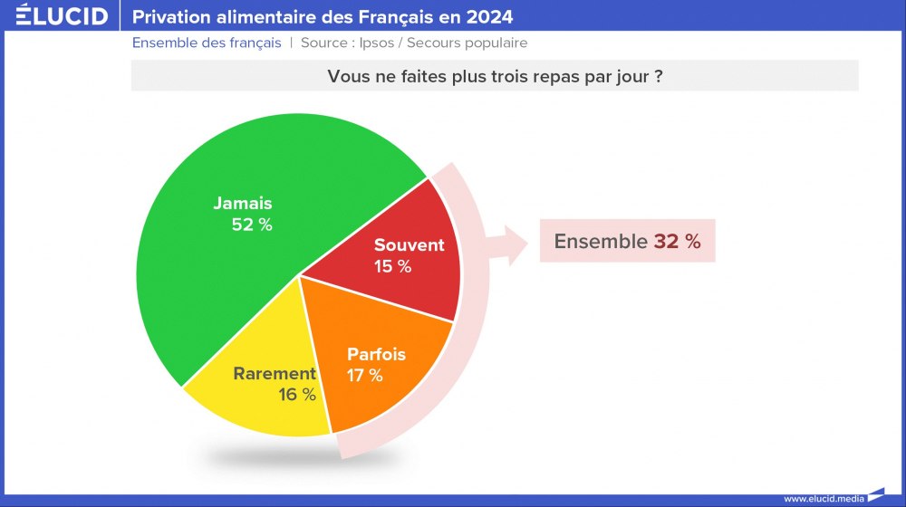 Privation alimentaire des Français en 2024