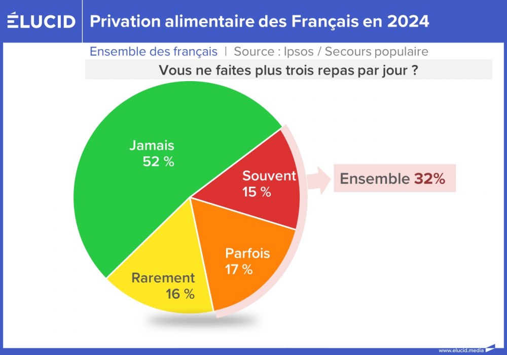 Privation alimentaire des Français en 2024