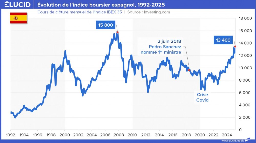 Evolution de l'indice boursier espagnol, 1992-2025
