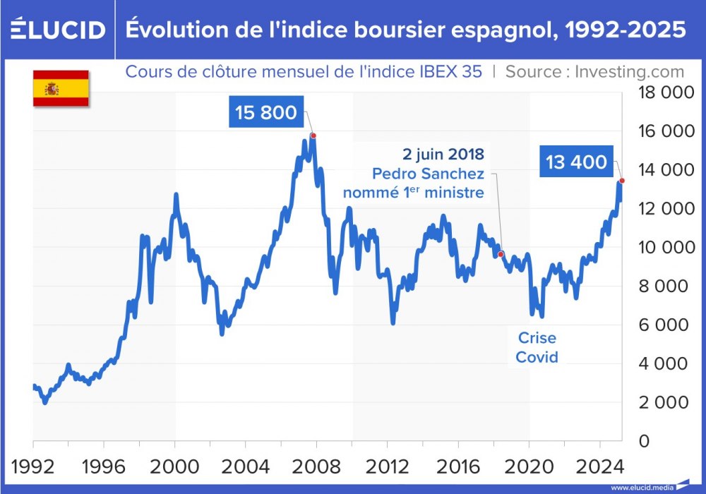 Evolution de l'indice boursier espagnol, 1992-2025