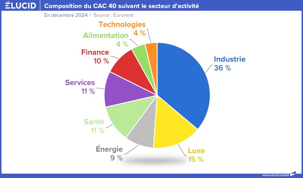 Composition du CAC 40 suivant le secteur d'activité