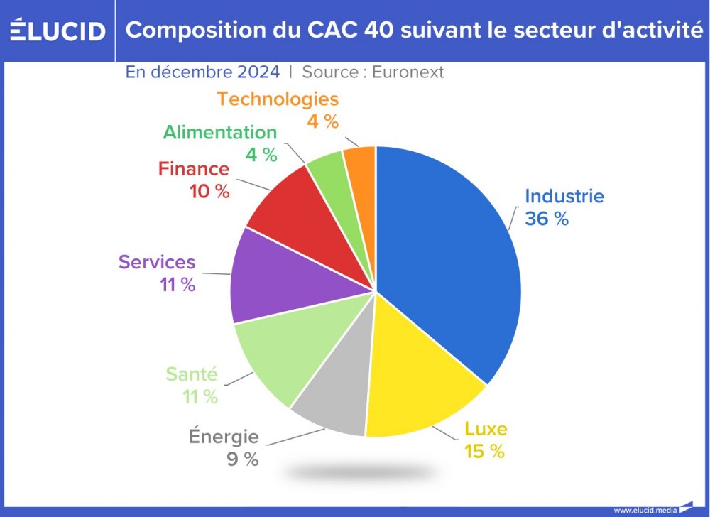 Composition du CAC 40 suivant le secteur d'activité