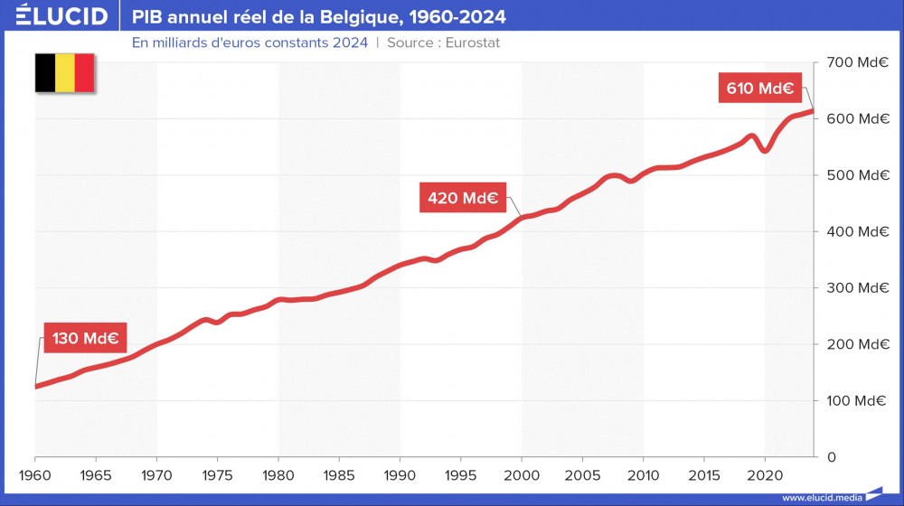 PIB annuel réel de la Belgique, 1960-2024