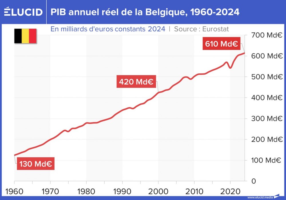 PIB annuel réel de la Belgique, 1960-2024