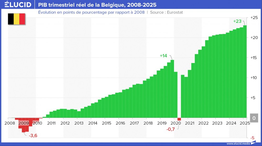 PIB trimestriel réel de la Belgique, 2008-2025