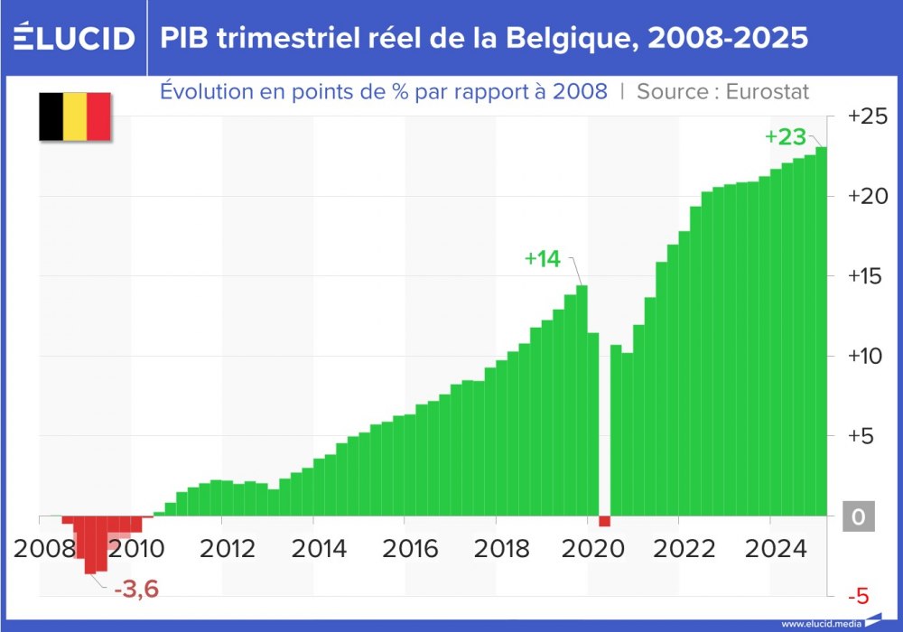 PIB trimestriel réel de la Belgique, 2008-2025