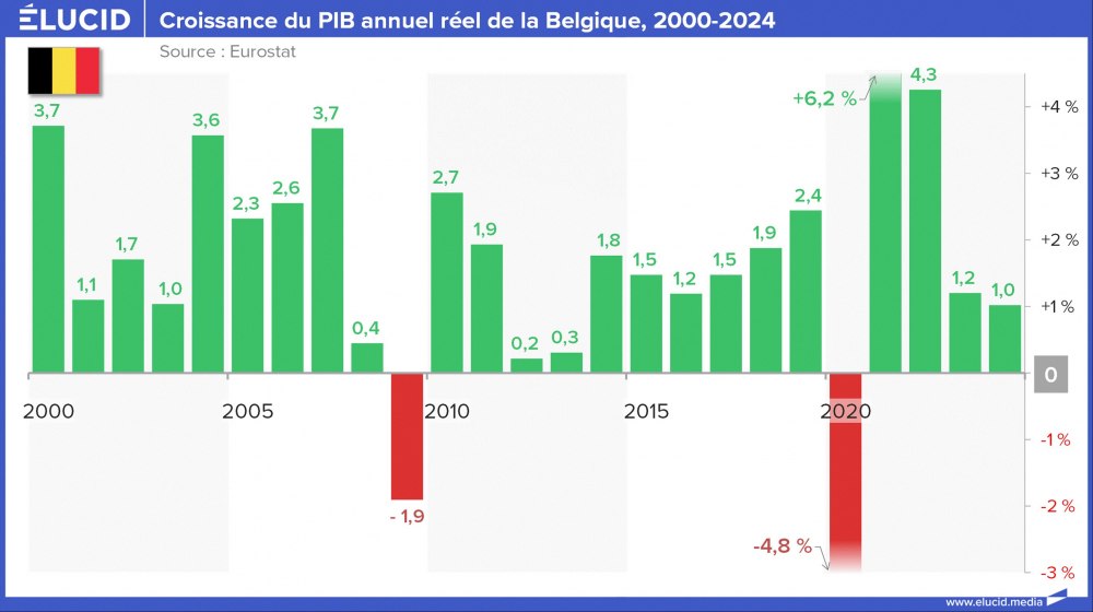 Croissance du PIB annuel réel de la Belgique, 2000-2024