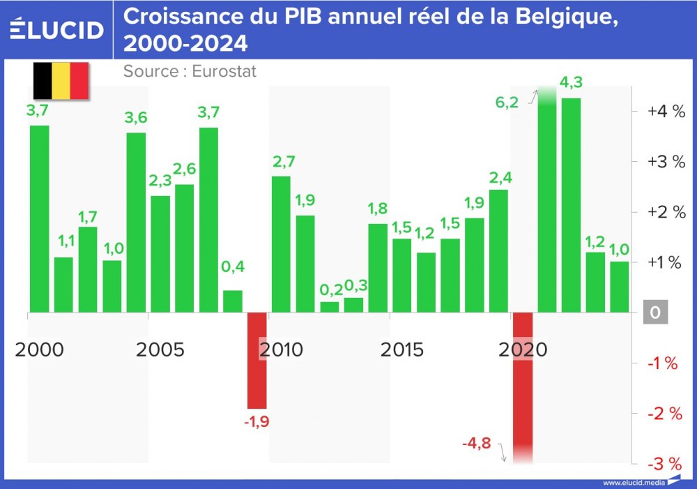 Croissance du PIB annuel réel de la Belgique, 2000-2024